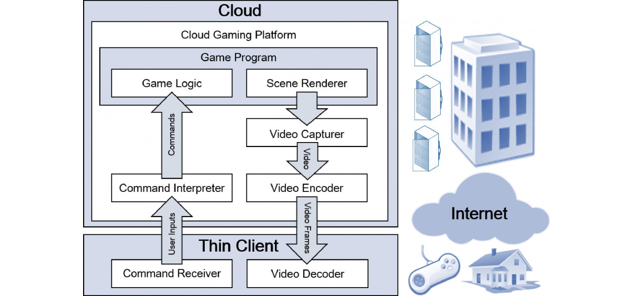 Rolul serverelor in jocurile in cloud: caracteristici si provocari.