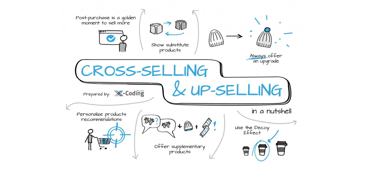 Rolul suportului in upselling si cross-selling.