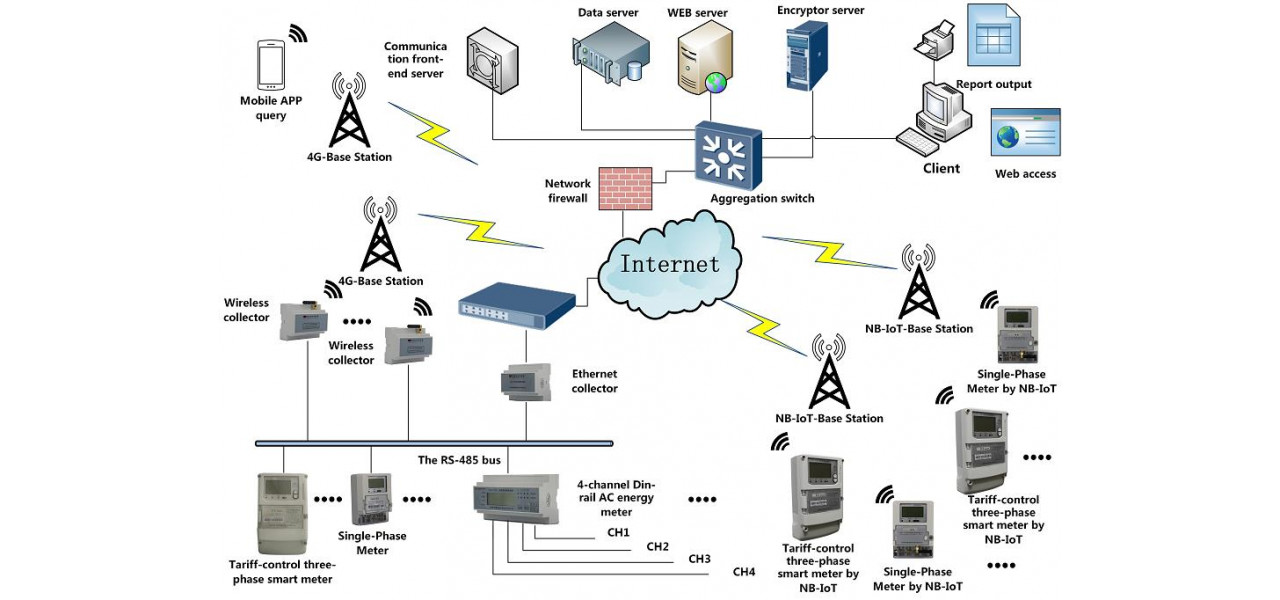 Rolul telecomandelor in managementul inteligent al energiei.