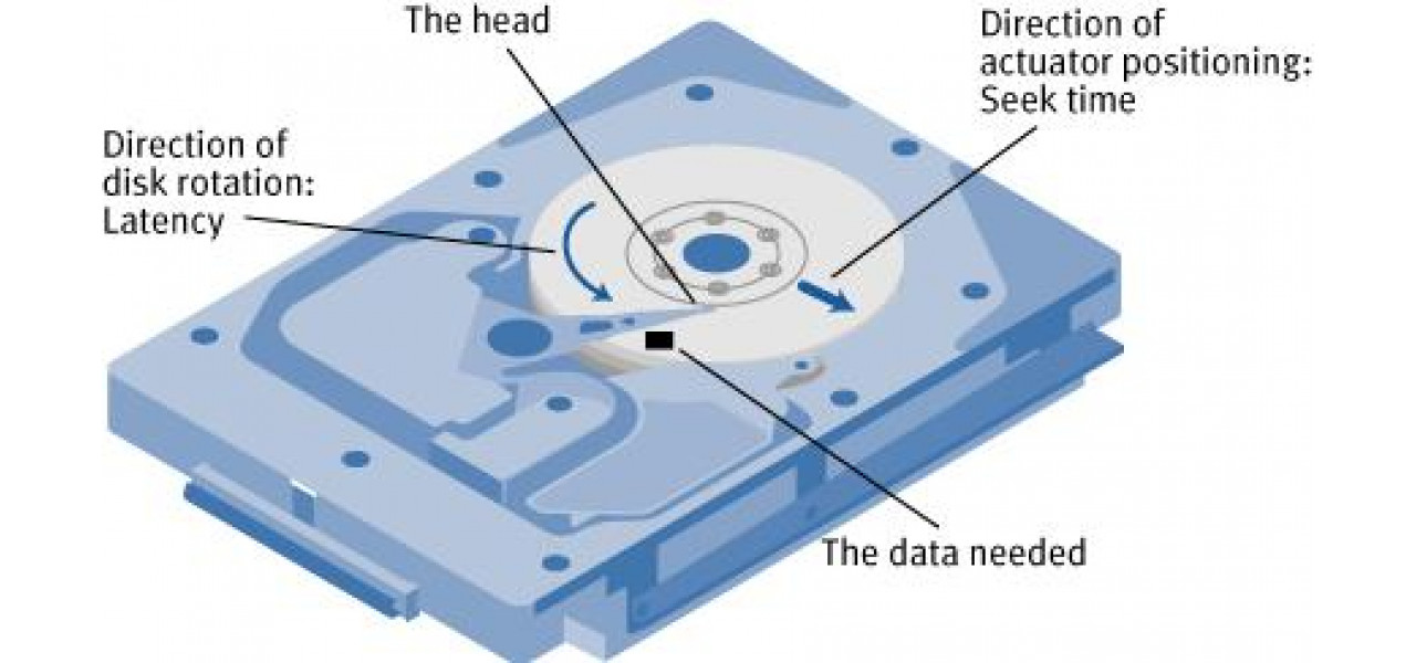 Rolul memoriei HDD Dell in reducerea latentei sistemului.