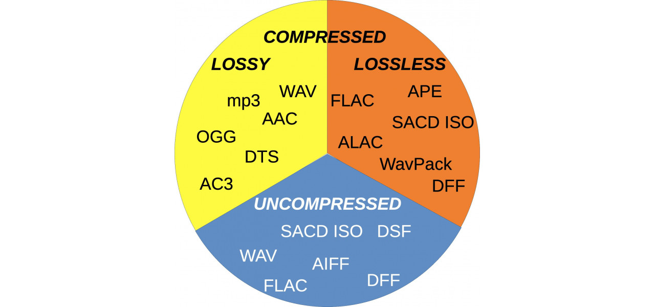 stiinta codificarii audio de la MP3 la formate fara pierderi.