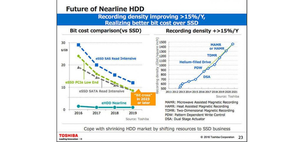 Semnificatia memoriilor HDD Toshiba in analiza datelor hidrologice.