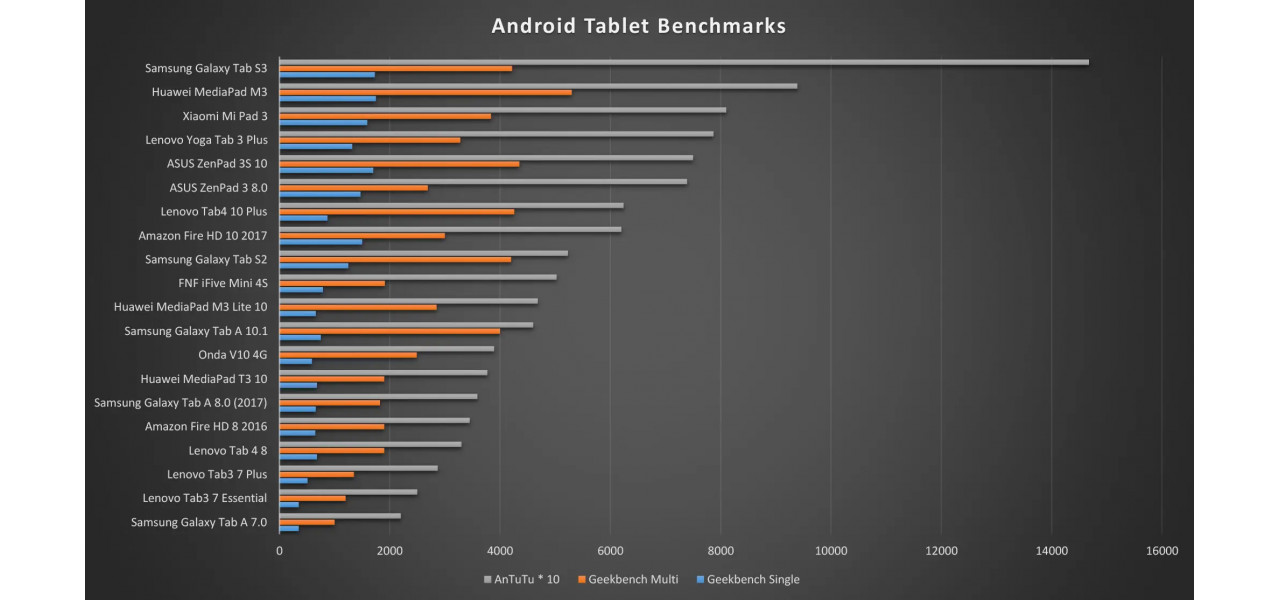 Performanta imbatabila a tabletelor Samsung: benchmarks si teste.