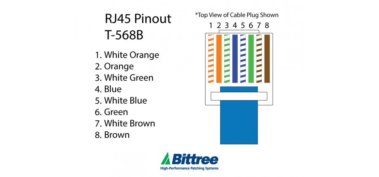 Intelegerea elementelor de baza ale pinouturilor cablurilor Ethernet.