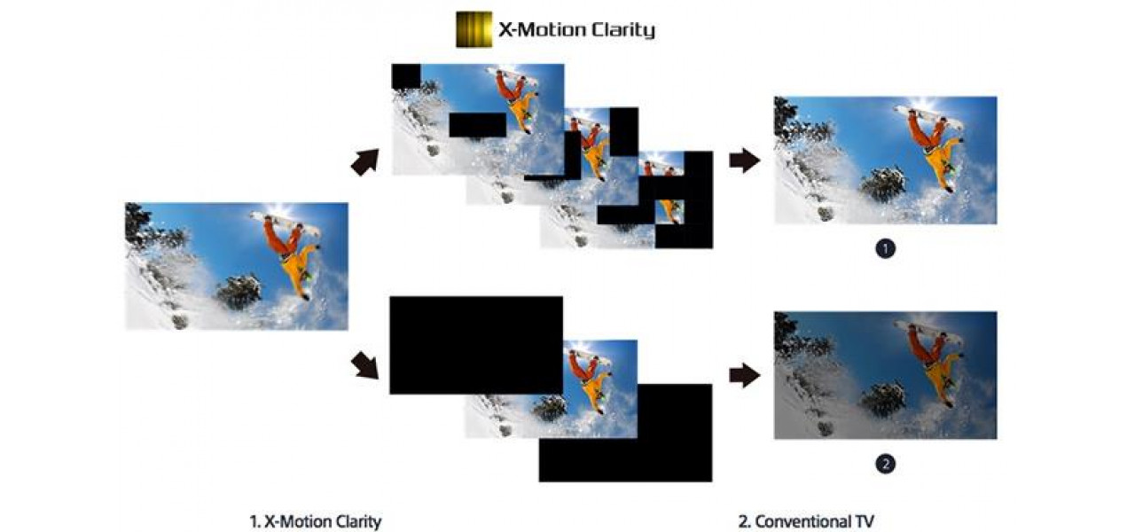 Intelegerea beneficiilor televizorului Sony X-Motion Clarity Technology.