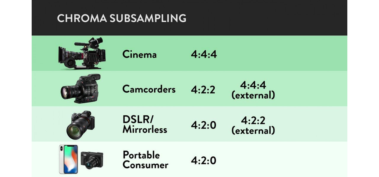 Intelegerea conceptului de subesantionare cromatica in inregistrarea video.
