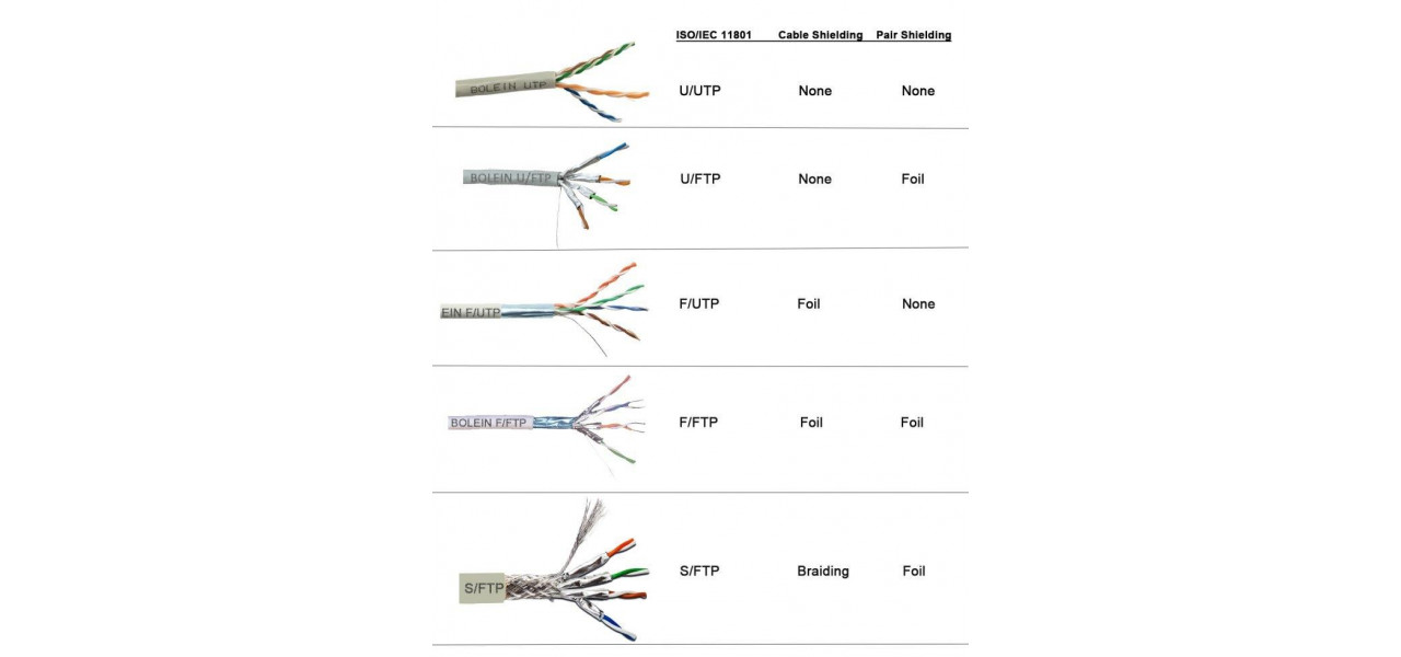 Intelegerea diferentelor dintre cablurile de retea UTP si FTP.
