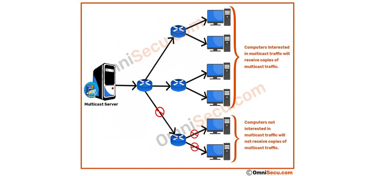 Intelegerea puterii traficului multicast in comutatoarele de retea pentru PC.
