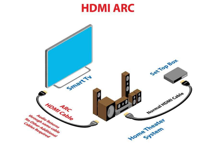 Что нужно знать о HDMI ARC: упрощение настройки звука